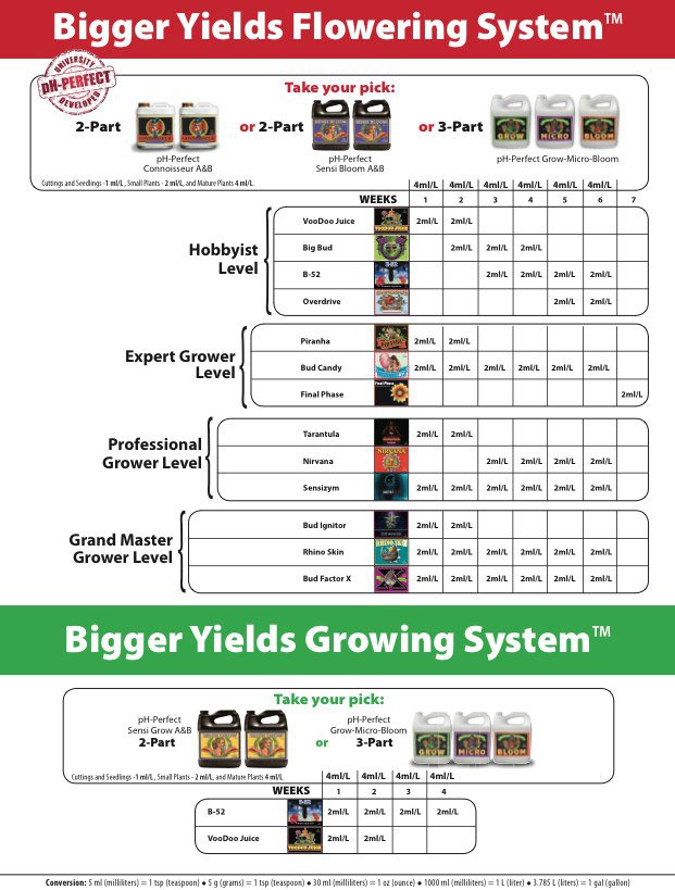 Advanced Nutrients feeding chart ASTIR Grows